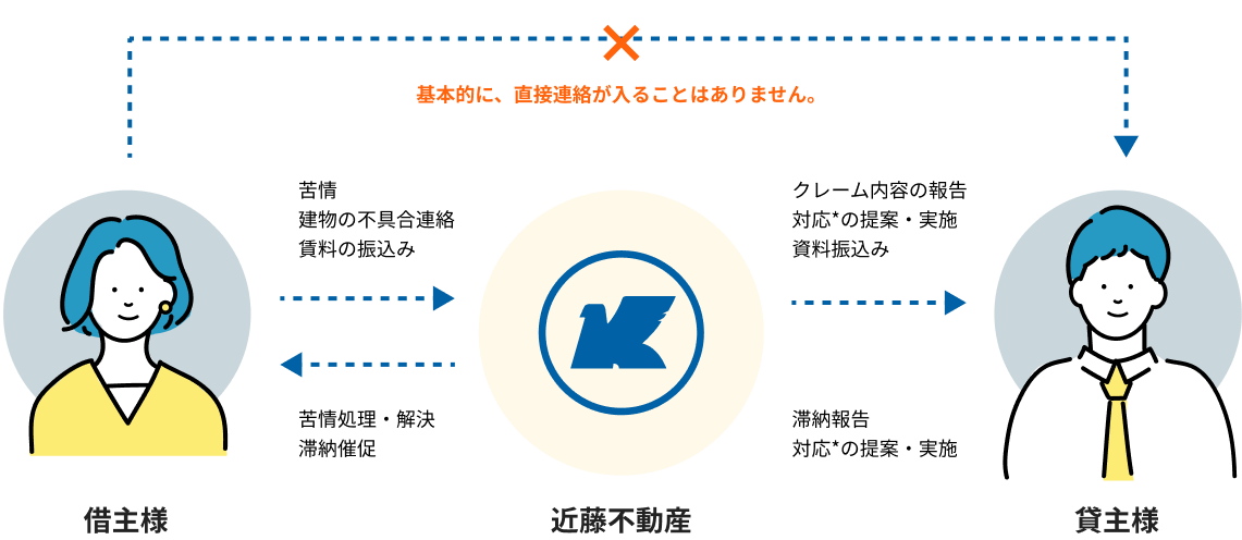 入居者と貸主様の間に近藤不動産が入ってやり取りを行います。