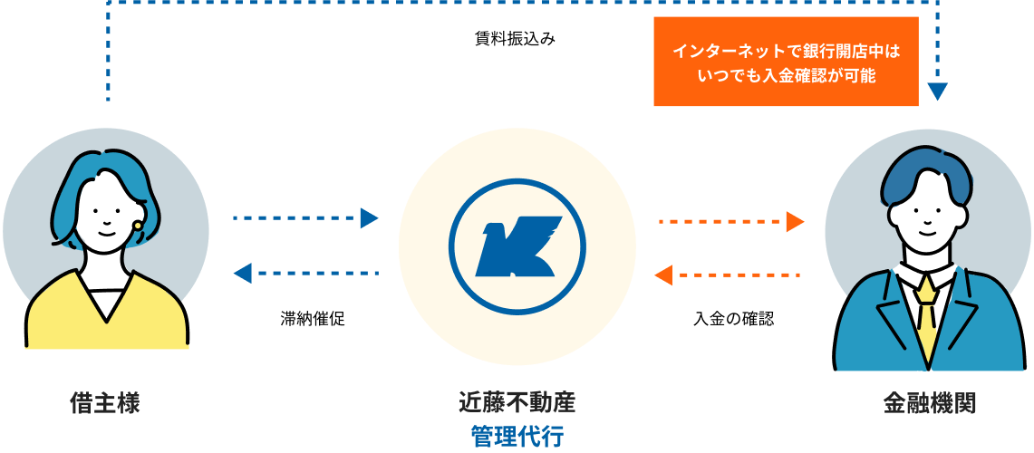 滞納督促も近藤不動産が間に入って対応します。