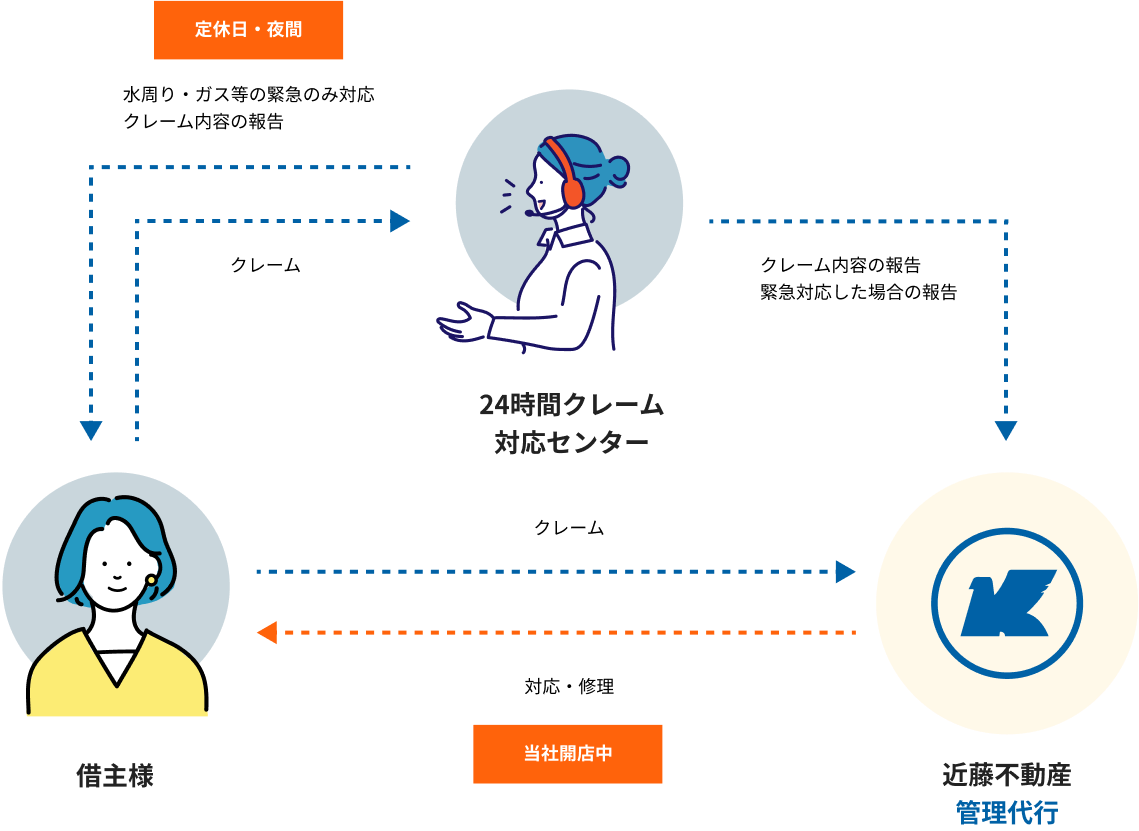 開店中は近藤不動産が電話対応し、営業時間外は24時間クレーム対応センターが対応します。